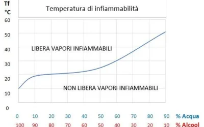 Pericoli di infiammabilità su macchine per vino e liquori
